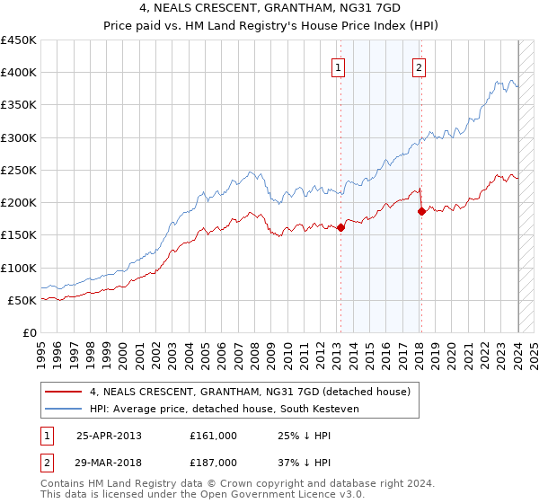 4, NEALS CRESCENT, GRANTHAM, NG31 7GD: Price paid vs HM Land Registry's House Price Index