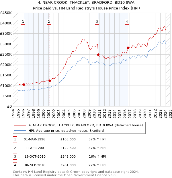 4, NEAR CROOK, THACKLEY, BRADFORD, BD10 8WA: Price paid vs HM Land Registry's House Price Index