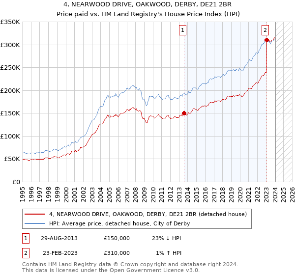 4, NEARWOOD DRIVE, OAKWOOD, DERBY, DE21 2BR: Price paid vs HM Land Registry's House Price Index