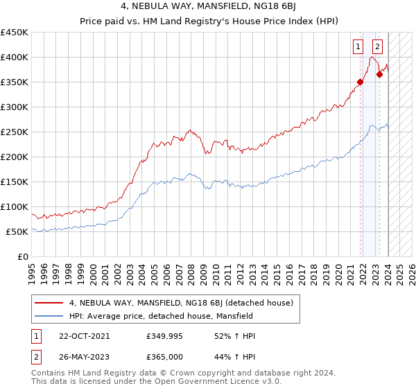 4, NEBULA WAY, MANSFIELD, NG18 6BJ: Price paid vs HM Land Registry's House Price Index