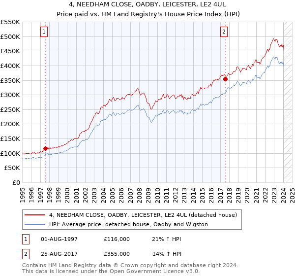4, NEEDHAM CLOSE, OADBY, LEICESTER, LE2 4UL: Price paid vs HM Land Registry's House Price Index
