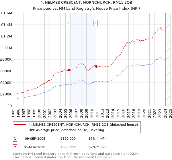 4, NELMES CRESCENT, HORNCHURCH, RM11 2QB: Price paid vs HM Land Registry's House Price Index