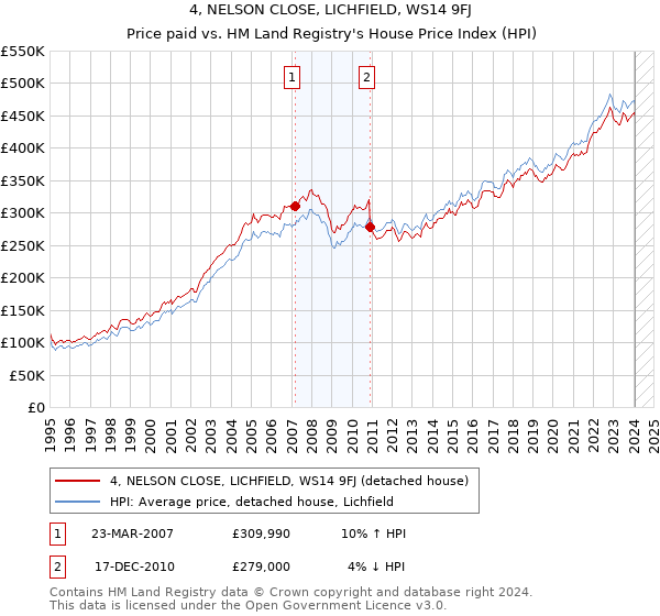 4, NELSON CLOSE, LICHFIELD, WS14 9FJ: Price paid vs HM Land Registry's House Price Index
