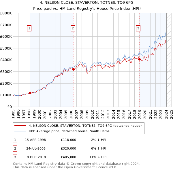 4, NELSON CLOSE, STAVERTON, TOTNES, TQ9 6PG: Price paid vs HM Land Registry's House Price Index