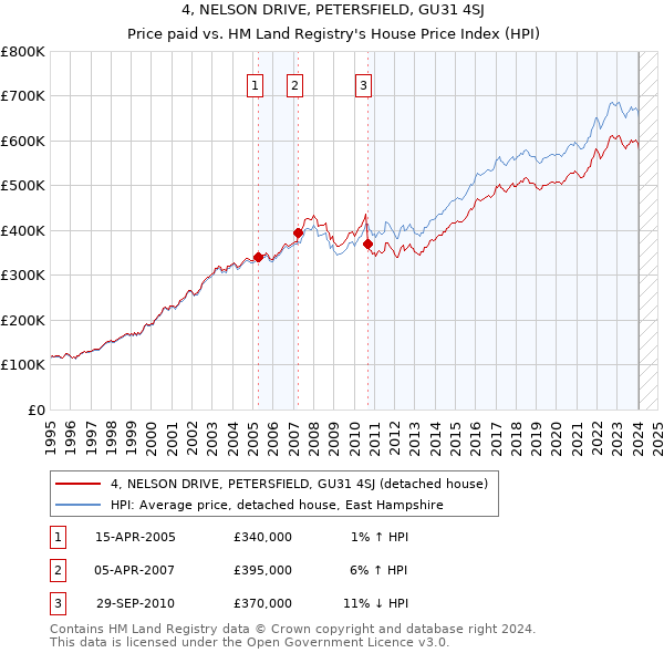 4, NELSON DRIVE, PETERSFIELD, GU31 4SJ: Price paid vs HM Land Registry's House Price Index