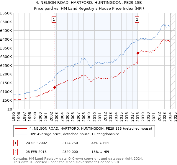 4, NELSON ROAD, HARTFORD, HUNTINGDON, PE29 1SB: Price paid vs HM Land Registry's House Price Index