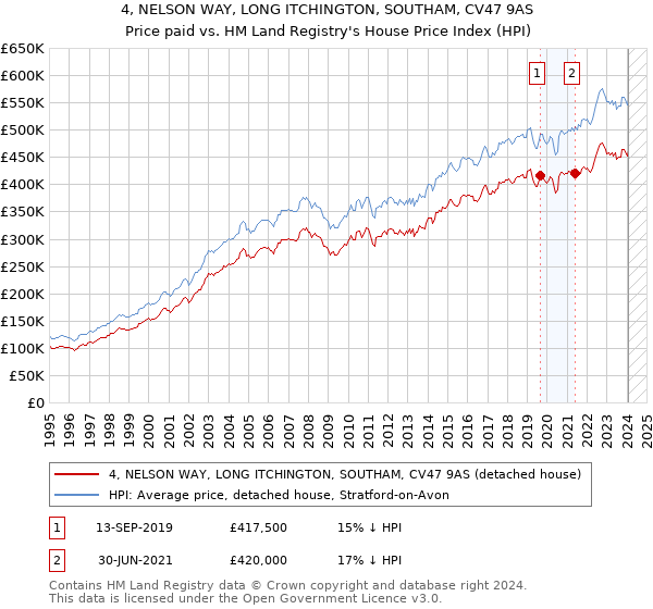 4, NELSON WAY, LONG ITCHINGTON, SOUTHAM, CV47 9AS: Price paid vs HM Land Registry's House Price Index