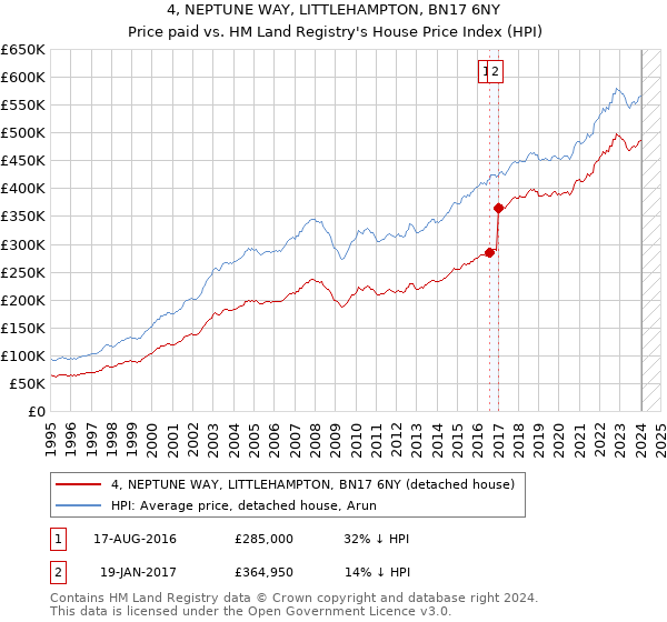 4, NEPTUNE WAY, LITTLEHAMPTON, BN17 6NY: Price paid vs HM Land Registry's House Price Index