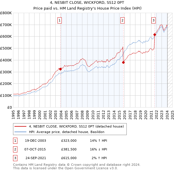 4, NESBIT CLOSE, WICKFORD, SS12 0PT: Price paid vs HM Land Registry's House Price Index