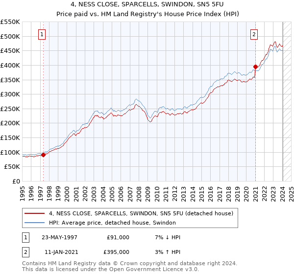 4, NESS CLOSE, SPARCELLS, SWINDON, SN5 5FU: Price paid vs HM Land Registry's House Price Index