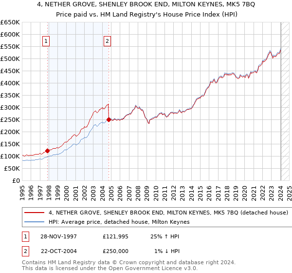 4, NETHER GROVE, SHENLEY BROOK END, MILTON KEYNES, MK5 7BQ: Price paid vs HM Land Registry's House Price Index