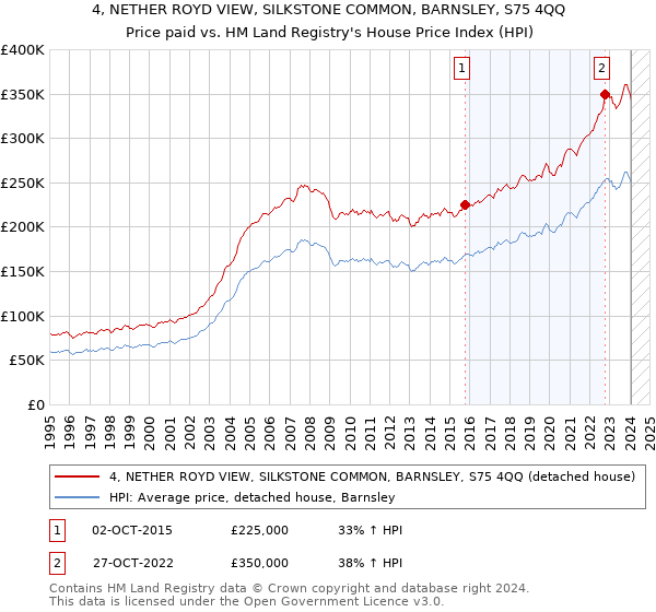 4, NETHER ROYD VIEW, SILKSTONE COMMON, BARNSLEY, S75 4QQ: Price paid vs HM Land Registry's House Price Index