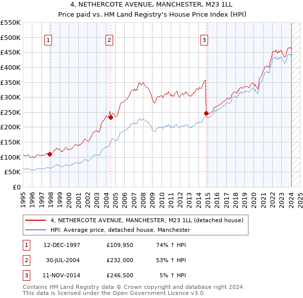 4, NETHERCOTE AVENUE, MANCHESTER, M23 1LL: Price paid vs HM Land Registry's House Price Index