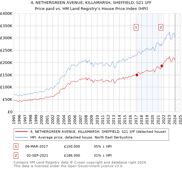 4, NETHERGREEN AVENUE, KILLAMARSH, SHEFFIELD, S21 1FF: Price paid vs HM Land Registry's House Price Index