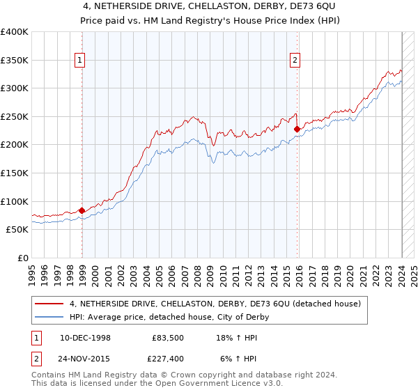4, NETHERSIDE DRIVE, CHELLASTON, DERBY, DE73 6QU: Price paid vs HM Land Registry's House Price Index
