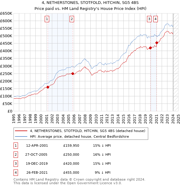4, NETHERSTONES, STOTFOLD, HITCHIN, SG5 4BS: Price paid vs HM Land Registry's House Price Index