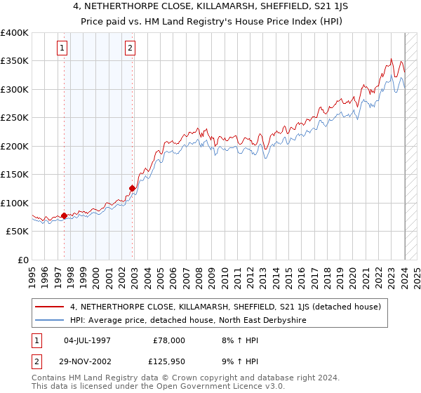 4, NETHERTHORPE CLOSE, KILLAMARSH, SHEFFIELD, S21 1JS: Price paid vs HM Land Registry's House Price Index