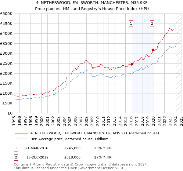 4, NETHERWOOD, FAILSWORTH, MANCHESTER, M35 9XF: Price paid vs HM Land Registry's House Price Index