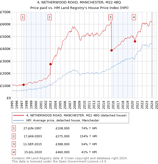 4, NETHERWOOD ROAD, MANCHESTER, M22 4BQ: Price paid vs HM Land Registry's House Price Index