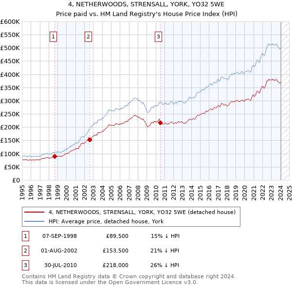 4, NETHERWOODS, STRENSALL, YORK, YO32 5WE: Price paid vs HM Land Registry's House Price Index