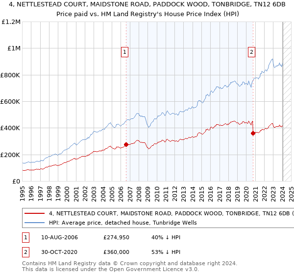 4, NETTLESTEAD COURT, MAIDSTONE ROAD, PADDOCK WOOD, TONBRIDGE, TN12 6DB: Price paid vs HM Land Registry's House Price Index