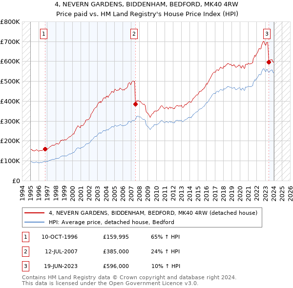 4, NEVERN GARDENS, BIDDENHAM, BEDFORD, MK40 4RW: Price paid vs HM Land Registry's House Price Index
