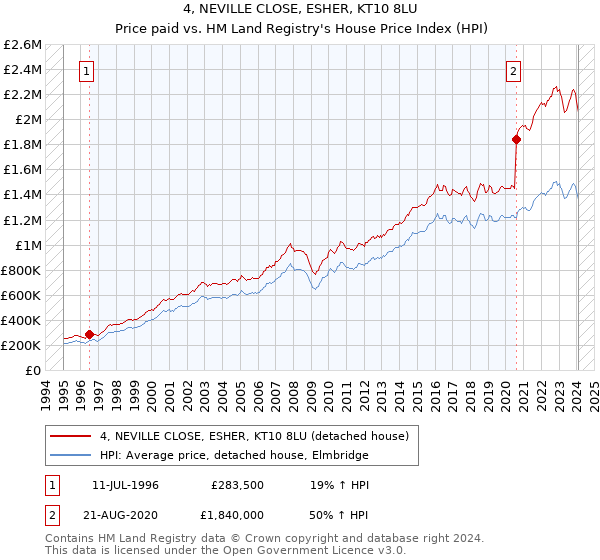 4, NEVILLE CLOSE, ESHER, KT10 8LU: Price paid vs HM Land Registry's House Price Index