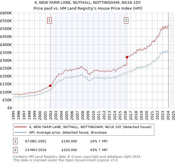 4, NEW FARM LANE, NUTHALL, NOTTINGHAM, NG16 1DY: Price paid vs HM Land Registry's House Price Index