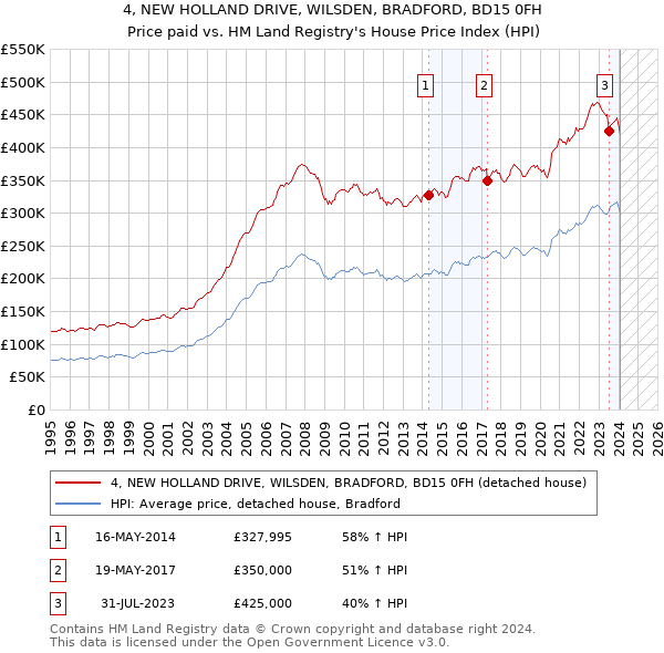 4, NEW HOLLAND DRIVE, WILSDEN, BRADFORD, BD15 0FH: Price paid vs HM Land Registry's House Price Index