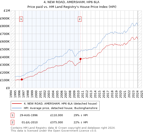4, NEW ROAD, AMERSHAM, HP6 6LA: Price paid vs HM Land Registry's House Price Index