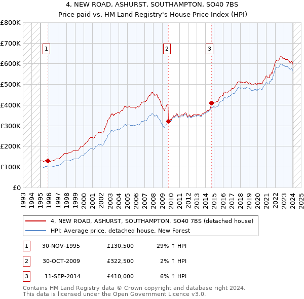 4, NEW ROAD, ASHURST, SOUTHAMPTON, SO40 7BS: Price paid vs HM Land Registry's House Price Index
