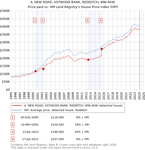 4, NEW ROAD, ASTWOOD BANK, REDDITCH, B96 6AW: Price paid vs HM Land Registry's House Price Index