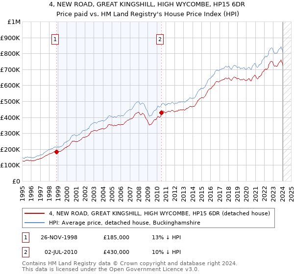 4, NEW ROAD, GREAT KINGSHILL, HIGH WYCOMBE, HP15 6DR: Price paid vs HM Land Registry's House Price Index