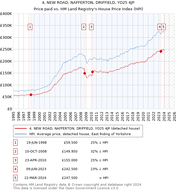 4, NEW ROAD, NAFFERTON, DRIFFIELD, YO25 4JP: Price paid vs HM Land Registry's House Price Index