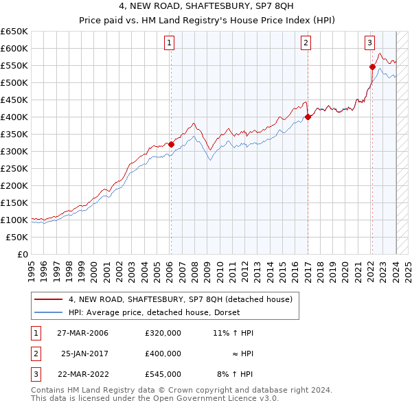 4, NEW ROAD, SHAFTESBURY, SP7 8QH: Price paid vs HM Land Registry's House Price Index