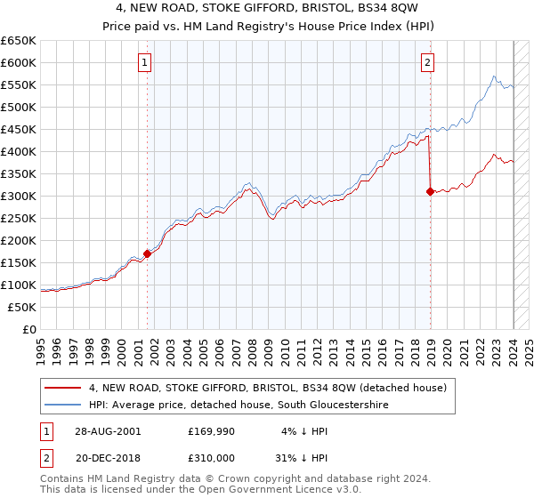 4, NEW ROAD, STOKE GIFFORD, BRISTOL, BS34 8QW: Price paid vs HM Land Registry's House Price Index
