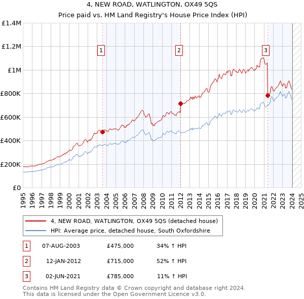 4, NEW ROAD, WATLINGTON, OX49 5QS: Price paid vs HM Land Registry's House Price Index