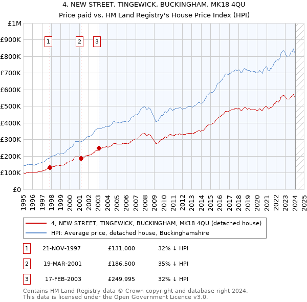 4, NEW STREET, TINGEWICK, BUCKINGHAM, MK18 4QU: Price paid vs HM Land Registry's House Price Index