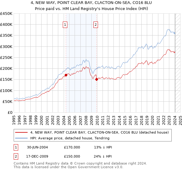4, NEW WAY, POINT CLEAR BAY, CLACTON-ON-SEA, CO16 8LU: Price paid vs HM Land Registry's House Price Index