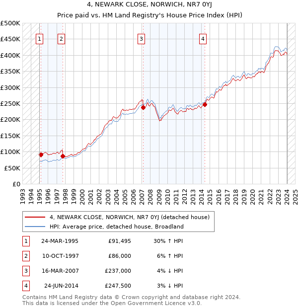 4, NEWARK CLOSE, NORWICH, NR7 0YJ: Price paid vs HM Land Registry's House Price Index