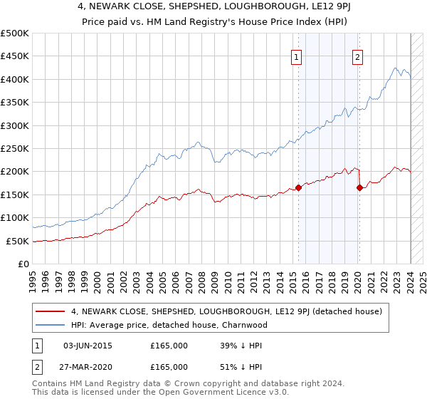 4, NEWARK CLOSE, SHEPSHED, LOUGHBOROUGH, LE12 9PJ: Price paid vs HM Land Registry's House Price Index