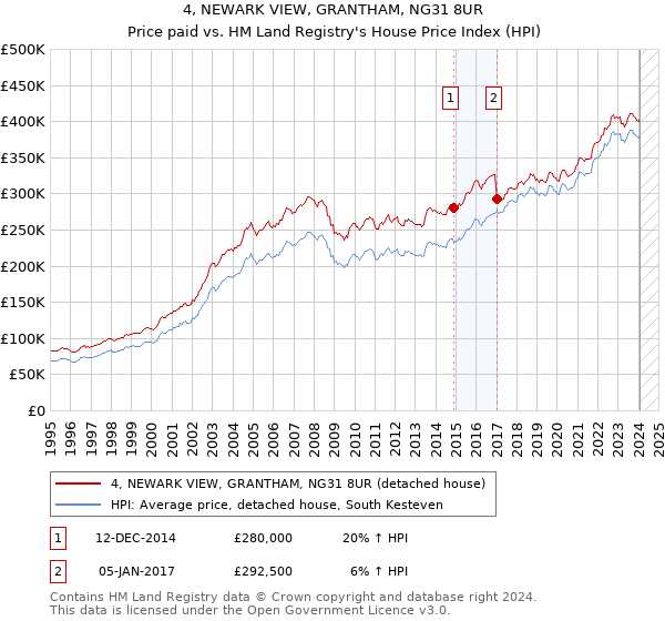 4, NEWARK VIEW, GRANTHAM, NG31 8UR: Price paid vs HM Land Registry's House Price Index