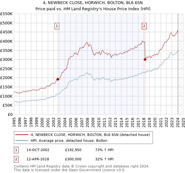 4, NEWBECK CLOSE, HORWICH, BOLTON, BL6 6SN: Price paid vs HM Land Registry's House Price Index