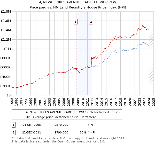 4, NEWBERRIES AVENUE, RADLETT, WD7 7EW: Price paid vs HM Land Registry's House Price Index