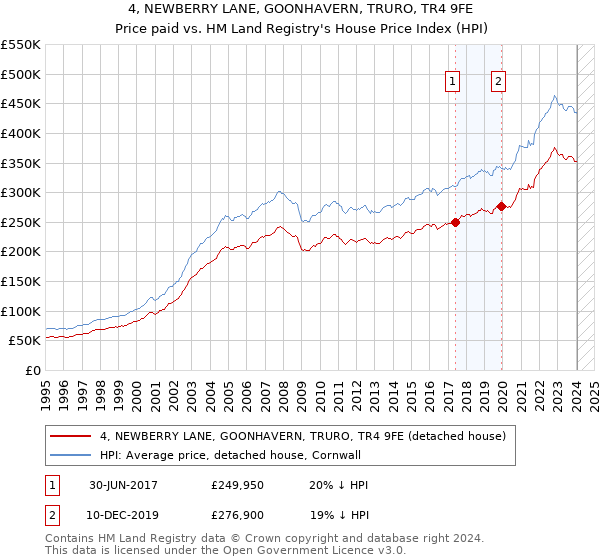 4, NEWBERRY LANE, GOONHAVERN, TRURO, TR4 9FE: Price paid vs HM Land Registry's House Price Index