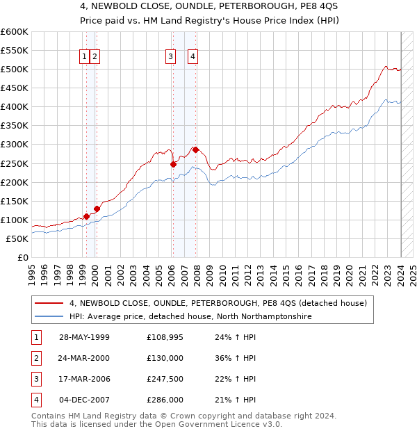 4, NEWBOLD CLOSE, OUNDLE, PETERBOROUGH, PE8 4QS: Price paid vs HM Land Registry's House Price Index