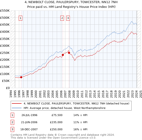 4, NEWBOLT CLOSE, PAULERSPURY, TOWCESTER, NN12 7NH: Price paid vs HM Land Registry's House Price Index