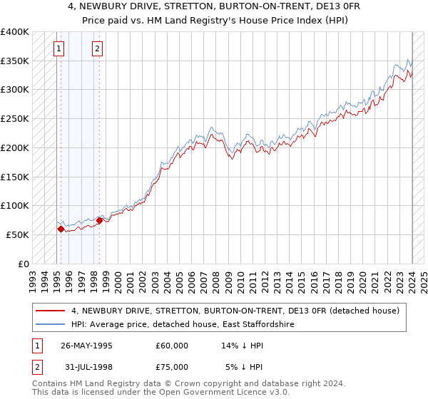 4, NEWBURY DRIVE, STRETTON, BURTON-ON-TRENT, DE13 0FR: Price paid vs HM Land Registry's House Price Index