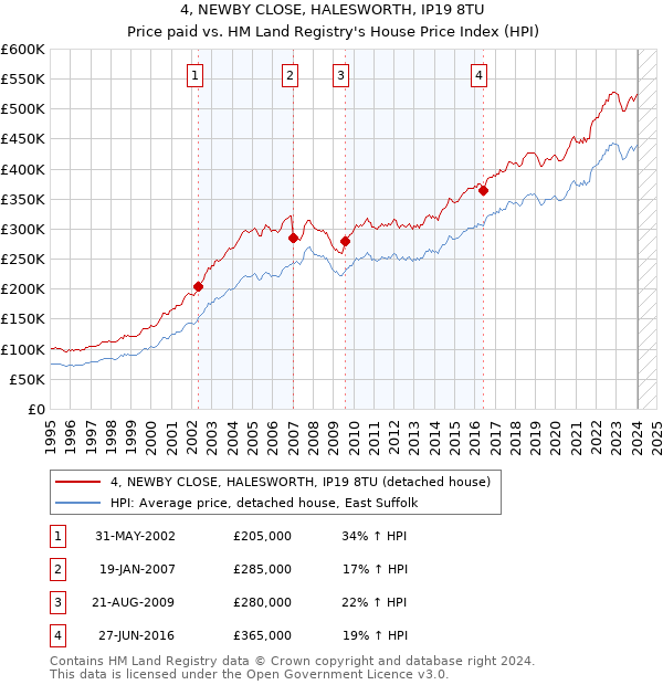 4, NEWBY CLOSE, HALESWORTH, IP19 8TU: Price paid vs HM Land Registry's House Price Index
