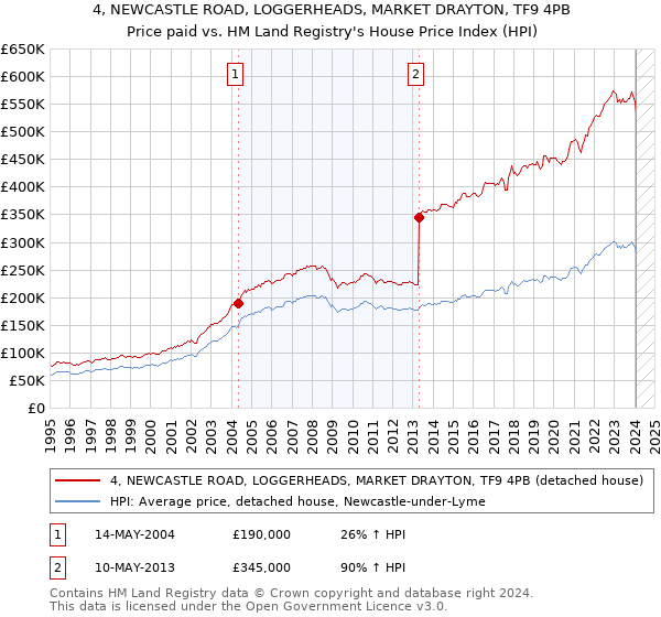 4, NEWCASTLE ROAD, LOGGERHEADS, MARKET DRAYTON, TF9 4PB: Price paid vs HM Land Registry's House Price Index